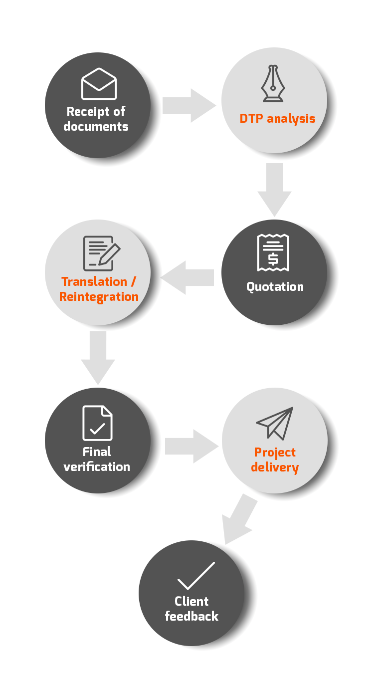 Project workflow